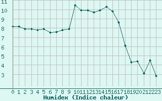 Courbe de l'humidex pour Calvi (2B)