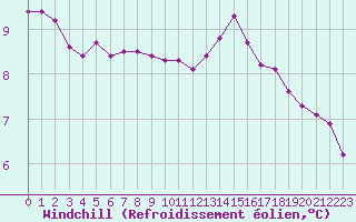 Courbe du refroidissement olien pour Le Mesnil-Esnard (76)