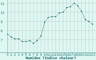 Courbe de l'humidex pour Rochegude (26)