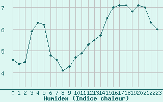 Courbe de l'humidex pour Villacoublay (78)