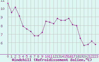 Courbe du refroidissement olien pour Cap Bar (66)