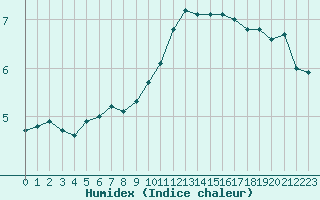 Courbe de l'humidex pour Lille (59)