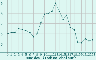 Courbe de l'humidex pour Jarnages (23)