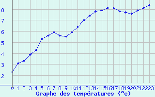 Courbe de tempratures pour Douzy (08)