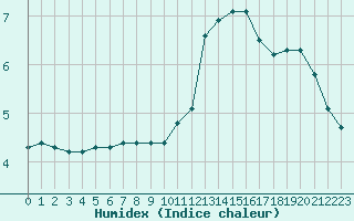 Courbe de l'humidex pour Vernouillet (78)