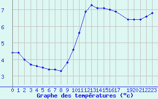 Courbe de tempratures pour Mazres Le Massuet (09)