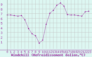 Courbe du refroidissement olien pour Eu (76)