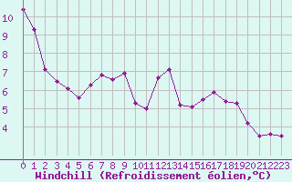 Courbe du refroidissement olien pour Villacoublay (78)