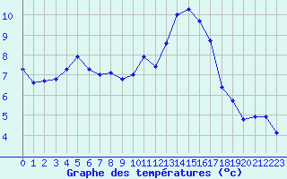 Courbe de tempratures pour Montauban (82)
