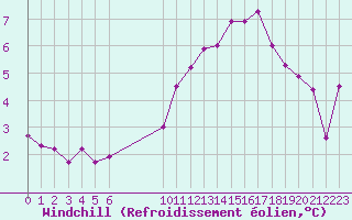 Courbe du refroidissement olien pour Variscourt (02)