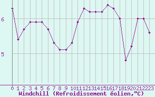 Courbe du refroidissement olien pour Verneuil (78)