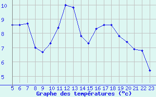Courbe de tempratures pour Turretot (76)
