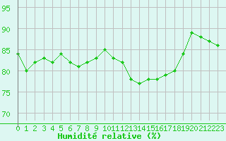 Courbe de l'humidit relative pour Saint-Jean-de-Vedas (34)