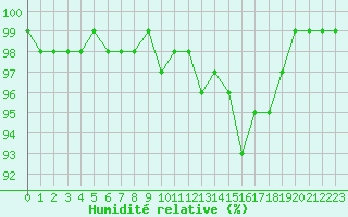 Courbe de l'humidit relative pour Mont-de-Marsan (40)