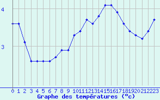 Courbe de tempratures pour Bridel (Lu)