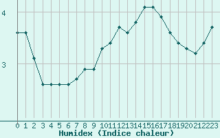 Courbe de l'humidex pour Bridel (Lu)