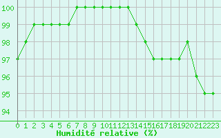 Courbe de l'humidit relative pour Saint-Germain-le-Guillaume (53)