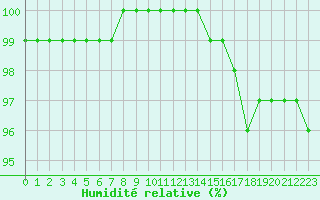 Courbe de l'humidit relative pour Lobbes (Be)