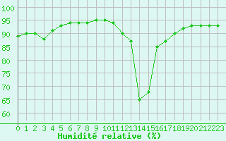 Courbe de l'humidit relative pour Saint-Vran (05)