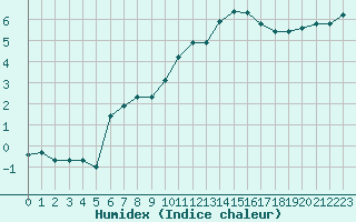 Courbe de l'humidex pour Saint-Amans (48)