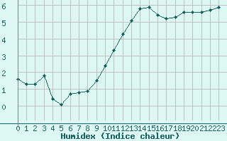 Courbe de l'humidex pour Fameck (57)