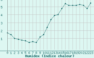 Courbe de l'humidex pour Pointe de Chassiron (17)