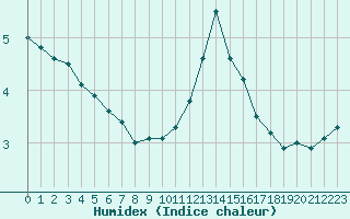 Courbe de l'humidex pour Montlimar (26)