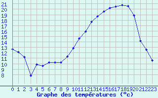 Courbe de tempratures pour Xert / Chert (Esp)