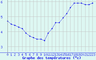 Courbe de tempratures pour Dolembreux (Be)