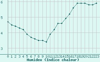 Courbe de l'humidex pour Dolembreux (Be)