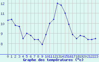 Courbe de tempratures pour Ile du Levant (83)