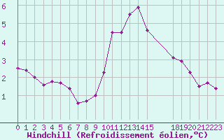 Courbe du refroidissement olien pour Malbosc (07)