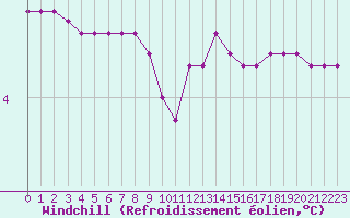 Courbe du refroidissement olien pour Boulaide (Lux)