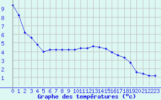 Courbe de tempratures pour Croisette (62)