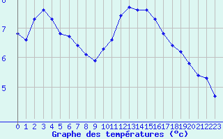 Courbe de tempratures pour Rochegude (26)