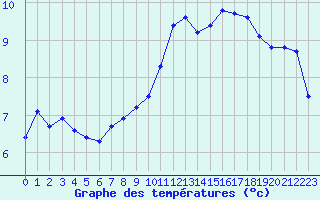 Courbe de tempratures pour Renwez (08)