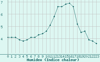 Courbe de l'humidex pour Neuville-de-Poitou (86)