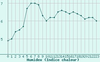 Courbe de l'humidex pour Rennes (35)