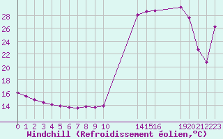 Courbe du refroidissement olien pour Potes / Torre del Infantado (Esp)