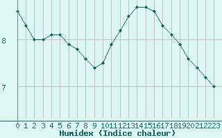 Courbe de l'humidex pour Tours (37)