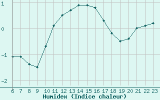 Courbe de l'humidex pour Boulaide (Lux)