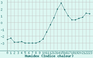 Courbe de l'humidex pour Colmar (68)