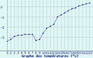 Courbe de tempratures pour Coulommes-et-Marqueny (08)