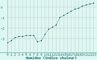 Courbe de l'humidex pour Coulommes-et-Marqueny (08)