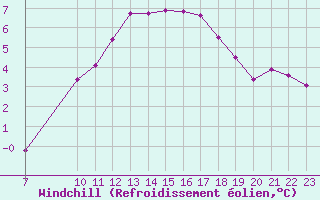 Courbe du refroidissement olien pour Colmar-Ouest (68)