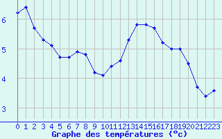 Courbe de tempratures pour Caen (14)