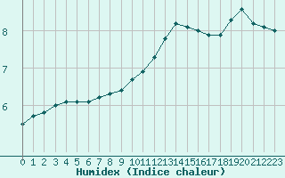 Courbe de l'humidex pour Champagne-sur-Seine (77)