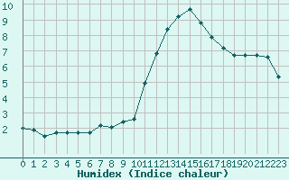 Courbe de l'humidex pour Sainte-Ouenne (79)