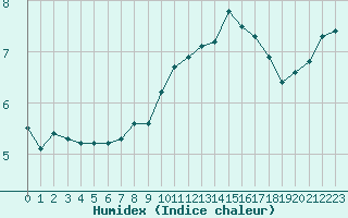 Courbe de l'humidex pour Chatelus-Malvaleix (23)