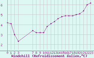 Courbe du refroidissement olien pour Sallles d